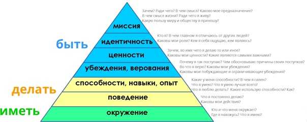 Пирамида дилтса: 6 шагов к вершине успеха