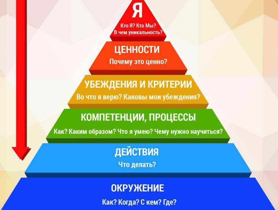 Пирамида дилтса - это мощный инструмент решения многих вопросов