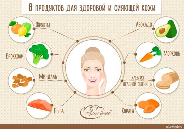 Какие витамины хорошие для лица. Продукты полезные для кожи. Продукты для здоровой кожи лица. Еда полезная для кожи лица. Еда для улучшения цвета лица.