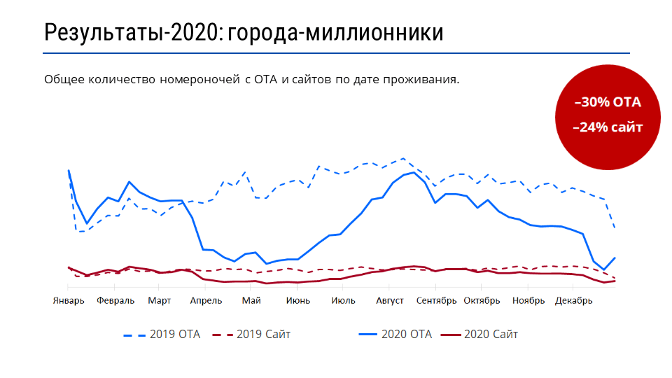 Результат 2020. Рост гостиниц в России. Рост популярности туризма. Статистика бронирований гостиниц. Мировой гостиничный бизнес статистика 2021.