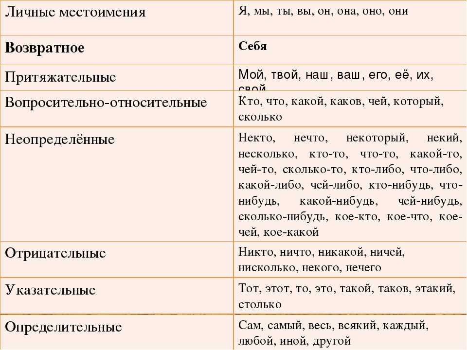 Местоимение это например. Формы местоимений в русском языке таблица. Примеры местоимений в русском языке. Личные местоимения в русском потмеоы. Личное местоимение примеры.