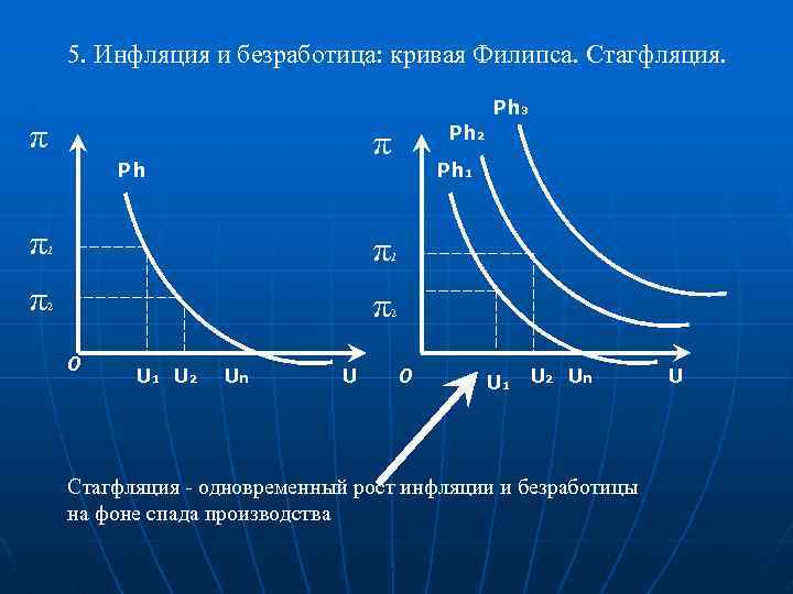 Линия филипса. Кривая стагфляции и кривая Филлипса. Стагфляция. Стагфляция график. Кривая Филлипса стагфляция.