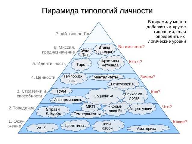 Пирамида дилтса - это мощный инструмент решения многих вопросов