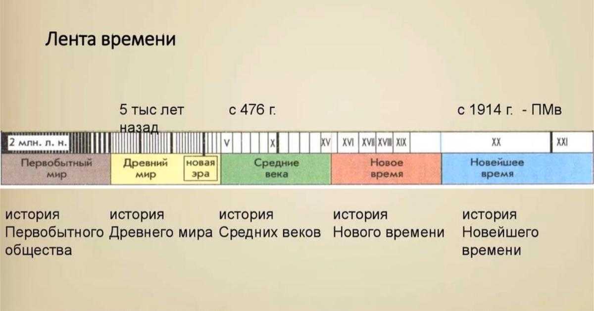 Периоды истории 7 класс. Лента времени. Лета времени. Лента времени по истории. Историческая лента.