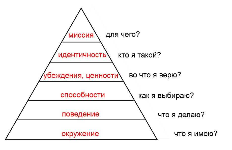 Пирамида дилтса: 6 шагов к вершине успеха | блог 4brain